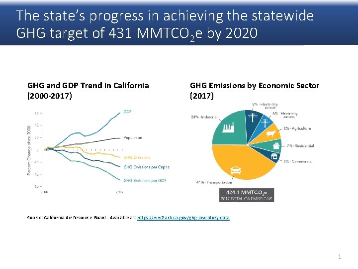 The state’s progress in achieving the statewide GHG target of 431 MMTCO 2 e