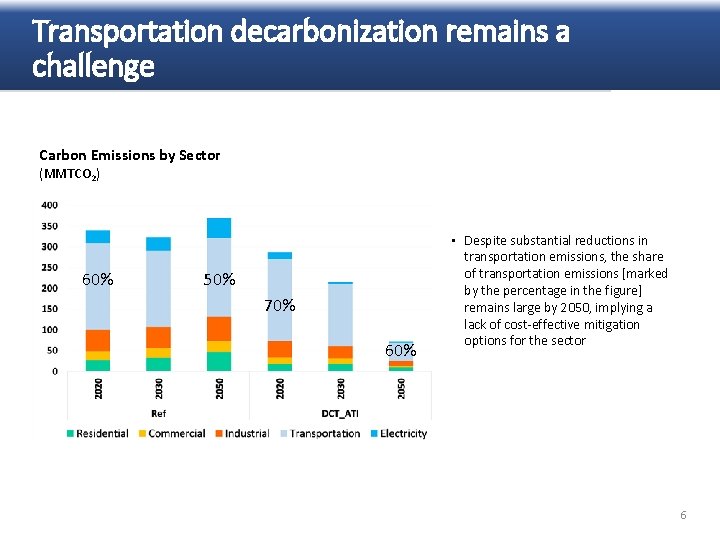 Transportation decarbonization remains a challenge Carbon Emissions by Sector (MMTCO 2) 60% 50% 70%