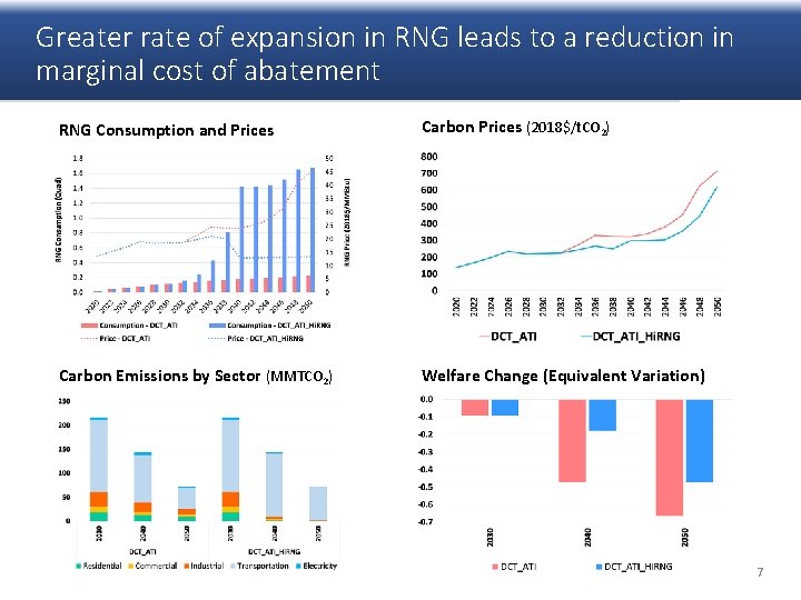 Greater rate of expansion in RNG leads to a reduction in marginal cost of