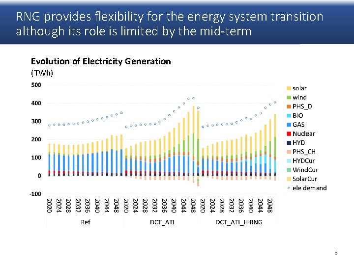 RNG provides flexibility for the energy system transition although its role is limited by