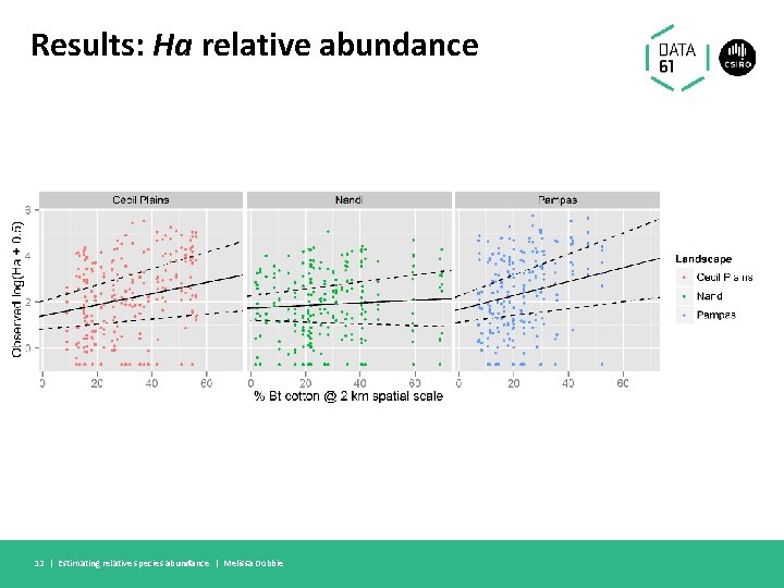 Results: Ha relative abundance 12 | Estimating relative species abundance | Melissa Dobbie 