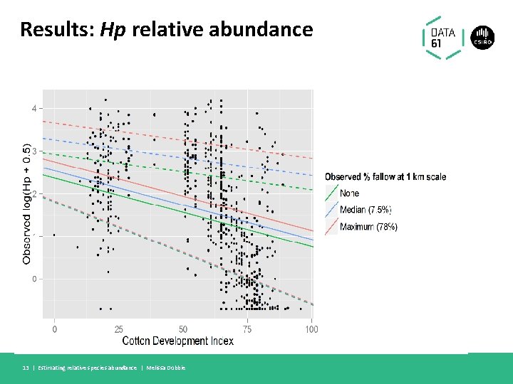 Results: Hp relative abundance 13 | Estimating relative species abundance | Melissa Dobbie 