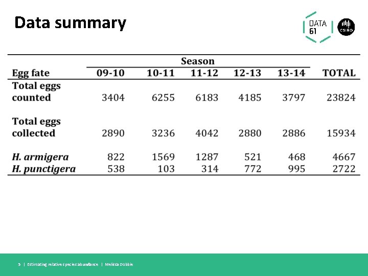 Data summary 5 | Estimating relative species abundance | Melissa Dobbie 