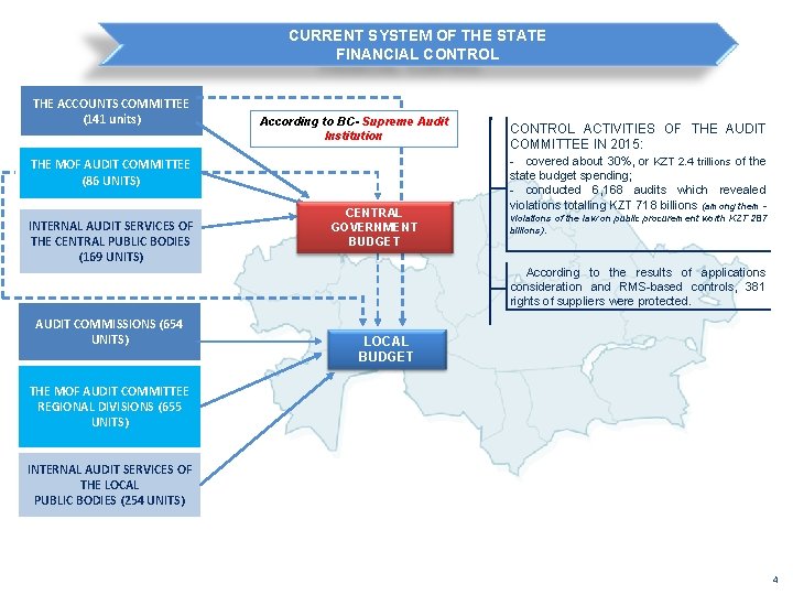 CURRENT SYSTEM OF THE STATE FINANCIAL CONTROL THE ACCOUNTS COMMITTEE (141 units) According to