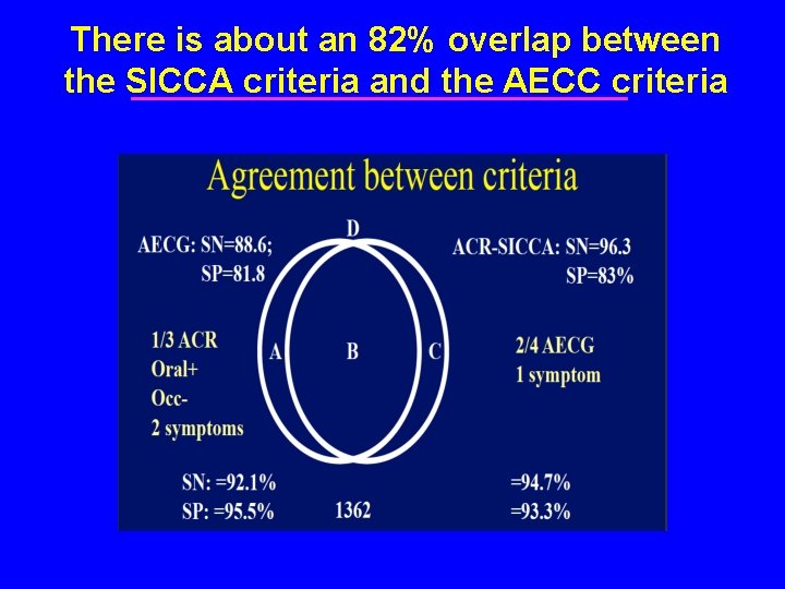 There is about an 82% overlap between the SICCA criteria and the AECC criteria