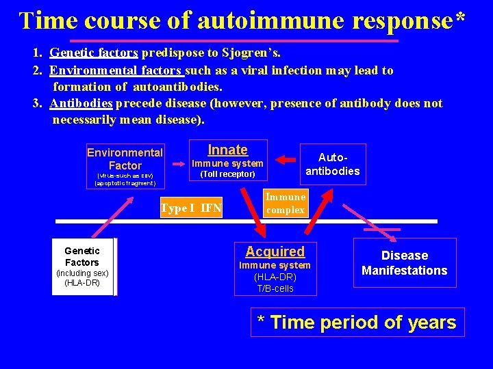 Time course of autoimmune response* 1. Genetic factors predispose to Sjogren’s. 2. Environmental factors