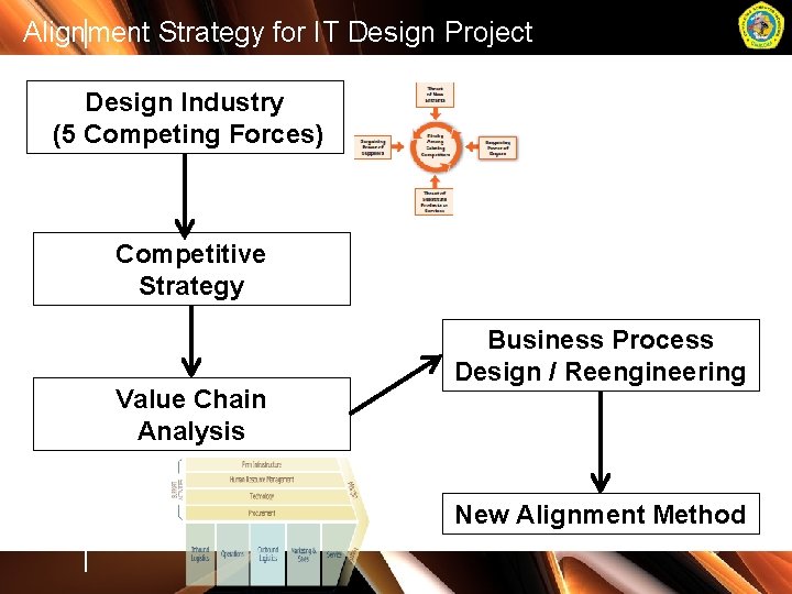 Alignment Strategy for IT Design Project Design Industry (5 Competing Forces) Competitive Strategy Value