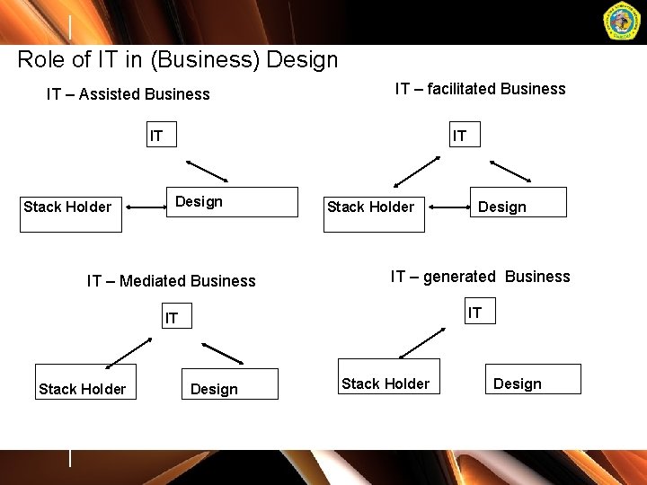 Role of IT in (Business) Design IT – Assisted Business IT – facilitated Business