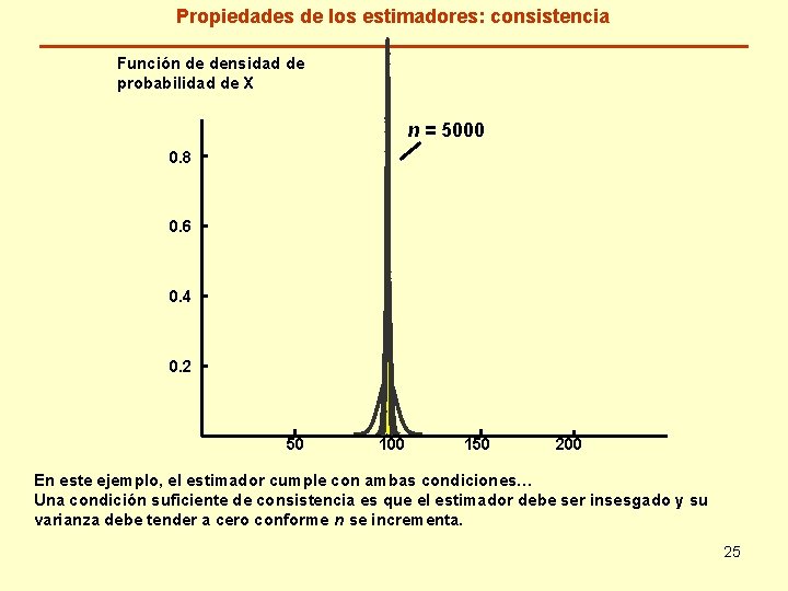 Propiedades de los estimadores: consistencia Función de densidad de probabilidad de X n =
