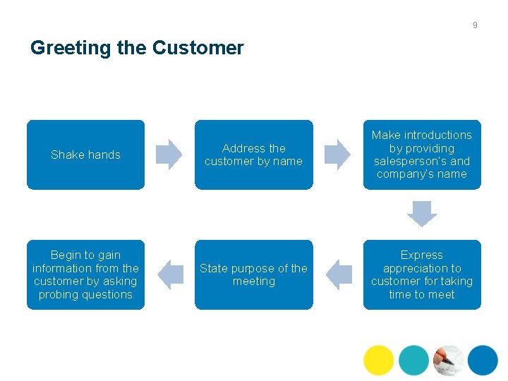 9 Greeting the Customer Shake hands Begin to gain information from the customer by