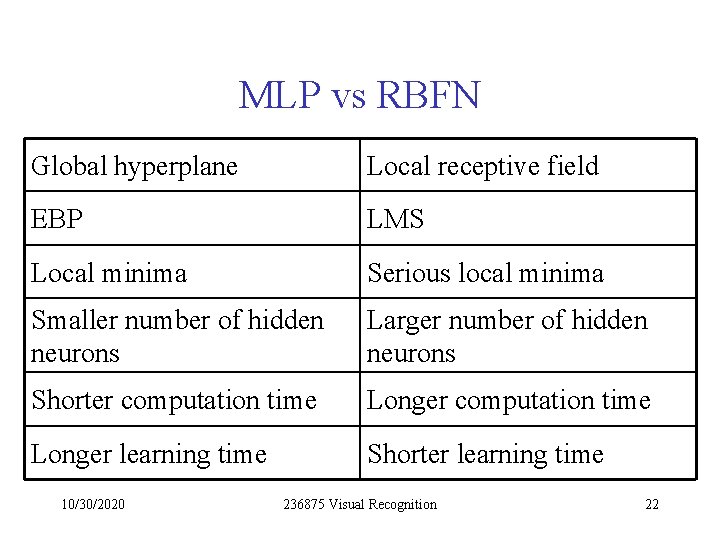 MLP vs RBFN Global hyperplane Local receptive field EBP LMS Local minima Serious local