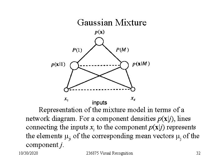 Gaussian Mixture Representation of the mixture model in terms of a network diagram. For