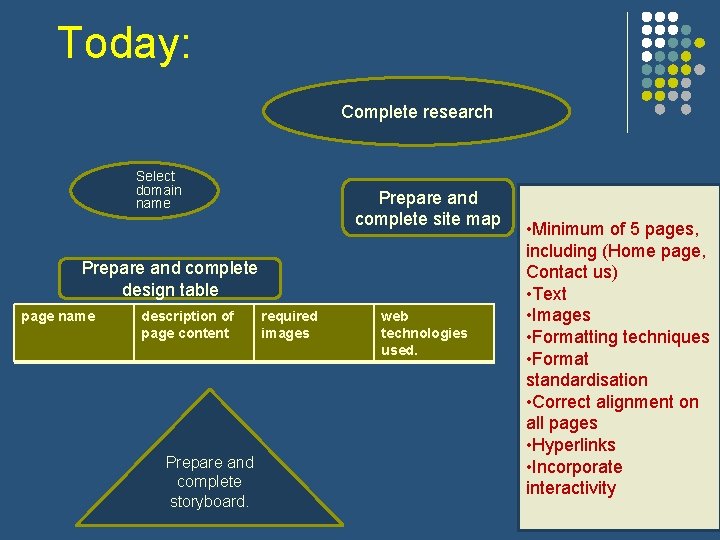 Today: Complete research Select domain name Prepare and complete site map Prepare and complete