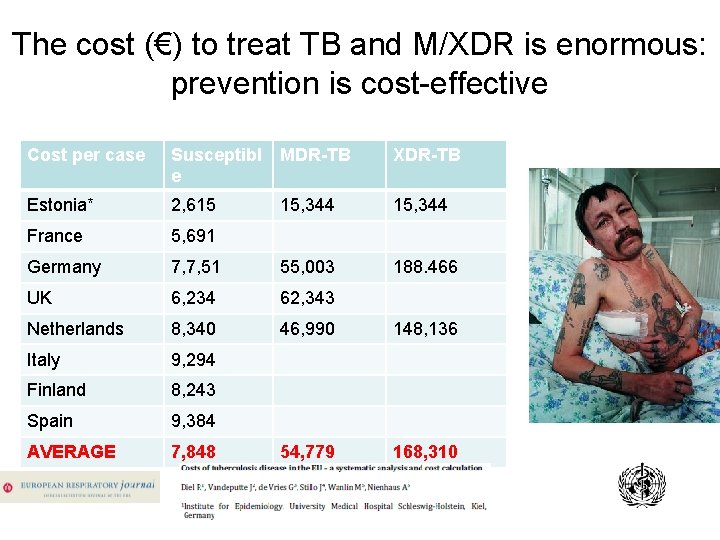 The cost (€) to treat TB and M/XDR is enormous: prevention is cost-effective Cost