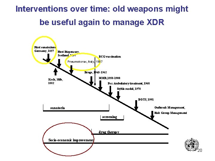 Interventions over time: old weapons might be useful again to manage XDR First sanatorium