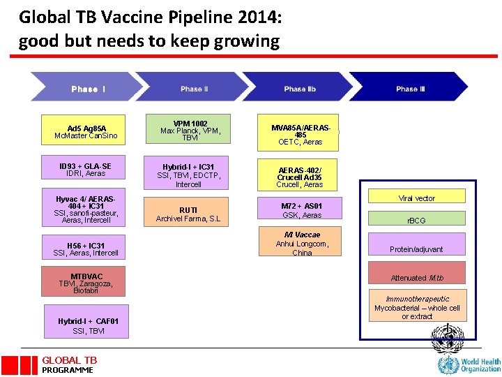 Global TB Vaccine Pipeline 2014: good but needs to keep growing Ad 5 Ag