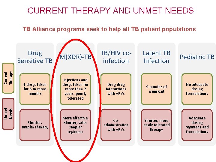 CURRENT THERAPY AND UNMET NEEDS TB Alliance programs seek to help all TB patient
