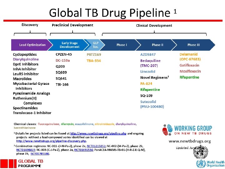 GLOBAL TB PROGRAMME 