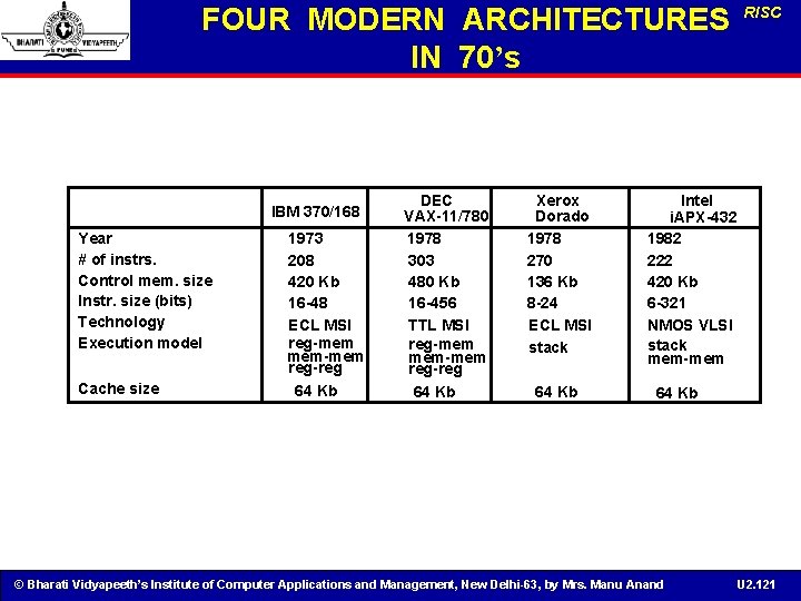 FOUR MODERN ARCHITECTURES IN 70’s IBM 370/168 Year # of instrs. Control mem. size