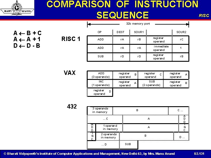 COMPARISON OF INSTRUCTION RISC SEQUENCE 32 b memory port A B+C A A+1 D