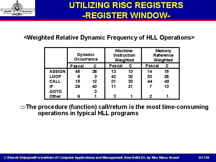 UTILIZING RISC REGISTERS -REGISTER WINDOW<Weighted Relative Dynamic Frequency of HLL Operations> Dynamic Occurrence ASSIGN