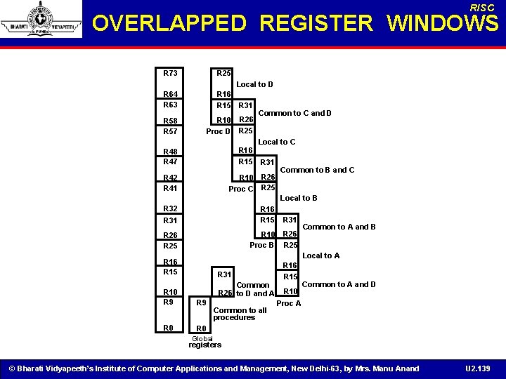 RISC OVERLAPPED REGISTER WINDOWS R 25 R 73 R 64 R 63 R 58