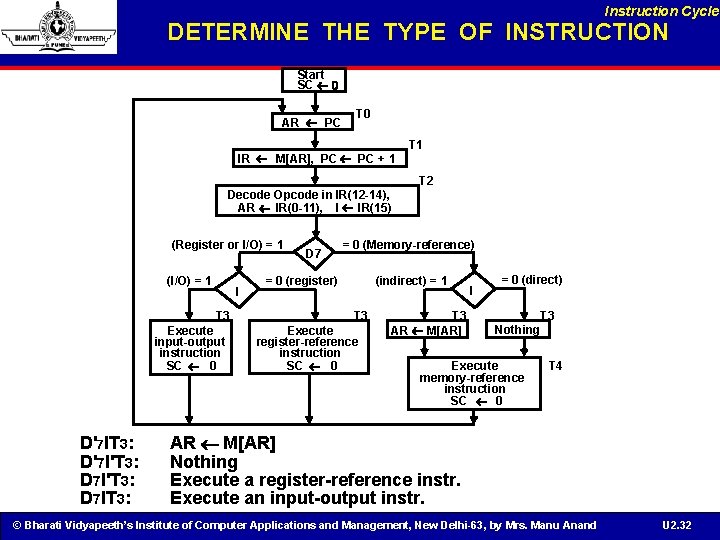 Instruction Cycle DETERMINE THE TYPE OF INSTRUCTION Start SC 0 AR PC T 0