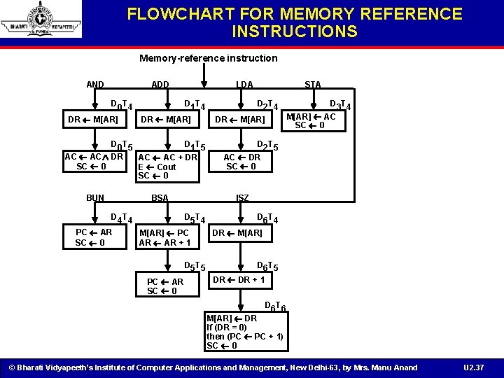 FLOWCHART FOR MEMORY REFERENCE INSTRUCTIONS Memory-reference instruction AND D 0 T 4 DR M[AR]