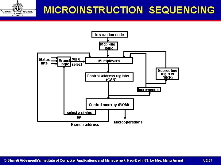 MICROINSTRUCTION SEQUENCING Instruction code Mapping logic Status bits Branch MUX logic select Multiplexers Subroutine