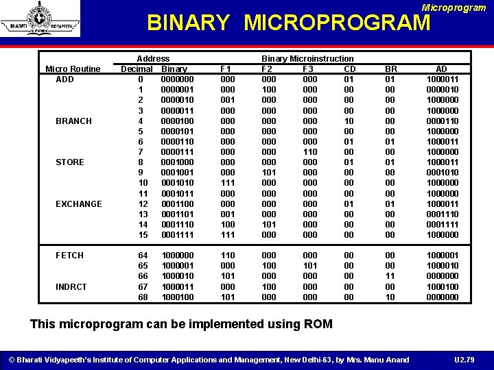 Microprogram BINARY MICROPROGRAM Micro Routine ADD BRANCH STORE EXCHANGE FETCH INDRCT Address Decimal Binary