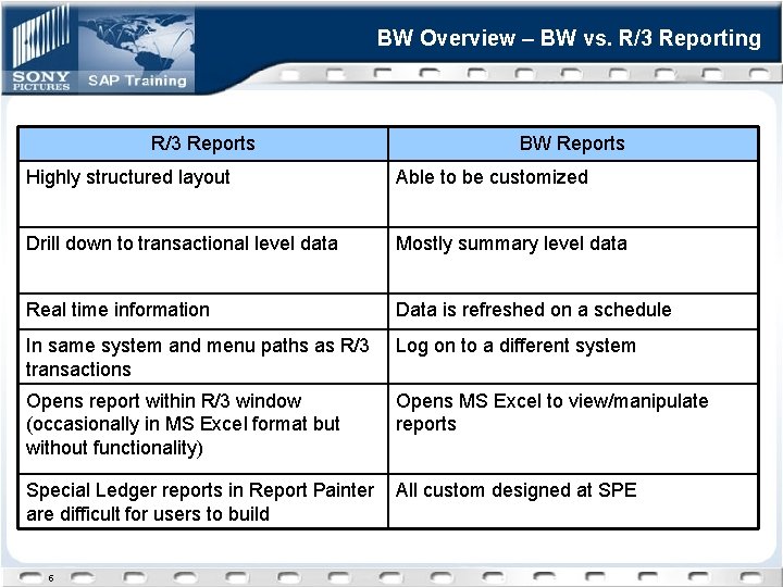 BW Overview – BW vs. R/3 Reporting R/3 Reports BW Reports Highly structured layout