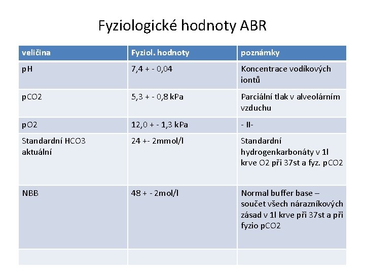 Fyziologické hodnoty ABR veličina Fyziol. hodnoty poznámky p. H 7, 4 + - 0,