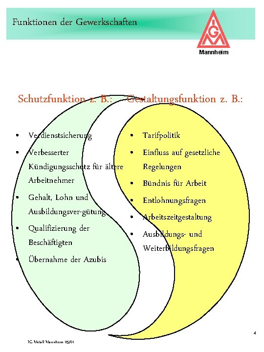 Funktionen der Gewerkschaften Mannheim Schutzfunktion z. B. : Gestaltungsfunktion z. B. : • Verdienstsicherung
