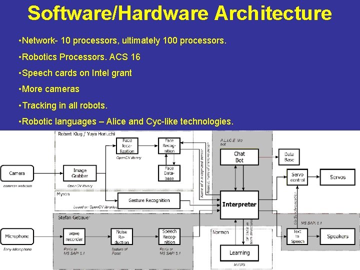 Software/Hardware Architecture • Network- 10 processors, ultimately 100 processors. • Robotics Processors. ACS 16