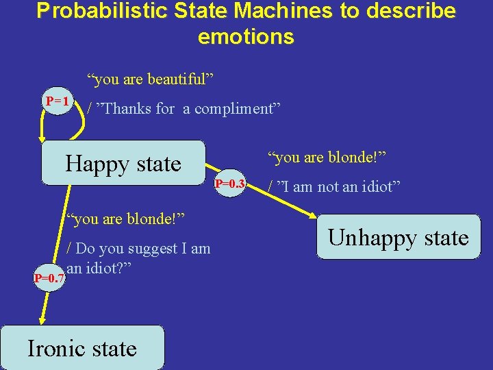 Probabilistic State Machines to describe emotions “you are beautiful” P=1 / ”Thanks for a