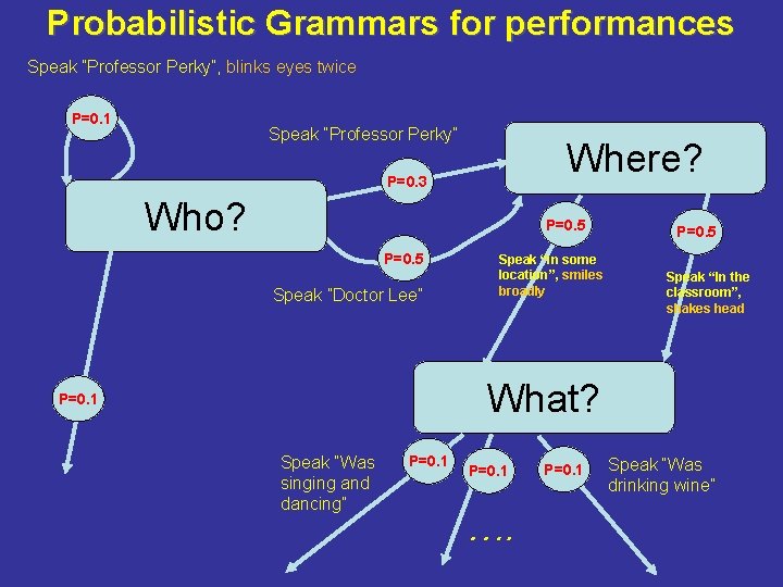 Probabilistic Grammars for performances Speak ”Professor Perky”, blinks eyes twice P=0. 1 Speak ”Professor