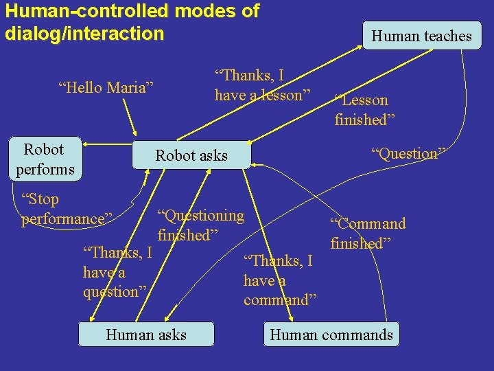 Human-controlled modes of dialog/interaction “Thanks, I have a lesson” “Hello Maria” Robot performs Human