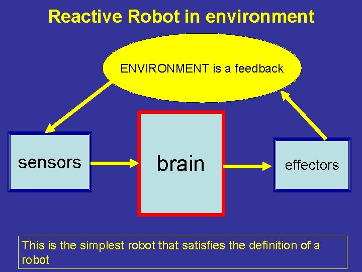 Reactive Robot in environment ENVIRONMENT is a feedback sensors brain effectors This is the