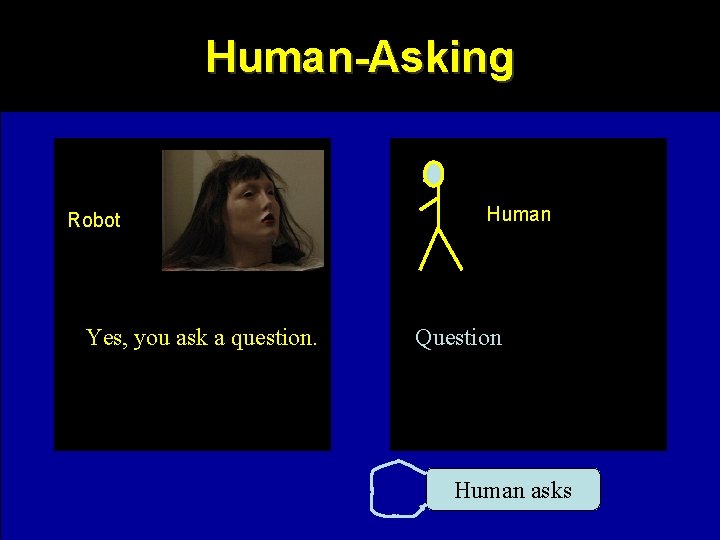 Human-Asking Robot Yes, you ask a question. Human Question Human asks 
