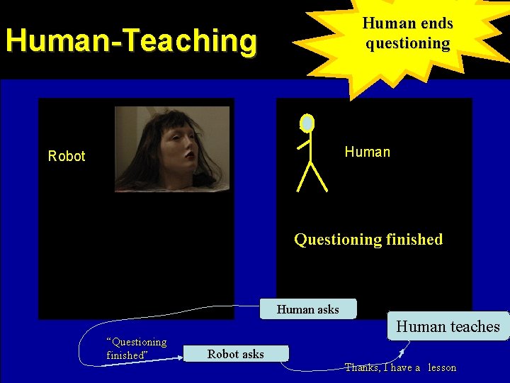Human ends questioning Human-Teaching Human Robot Questioning finished Human asks “Questioning finished” Human teaches