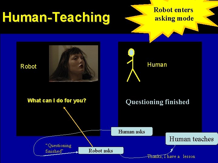 Robot enters asking mode Human-Teaching Human Robot What can I do for you? Questioning