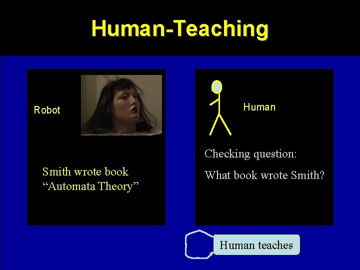 Human-Teaching Robot Human Checking question: Smith wrote book “Automata Theory” What book wrote Smith?