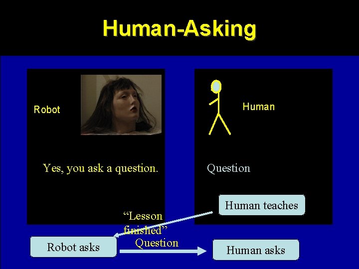 Human-Asking Human Robot Yes, you ask a question. Robot asks “Lesson finished” Question Human