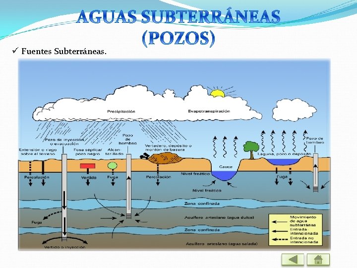 ü Fuentes Subterráneas. 