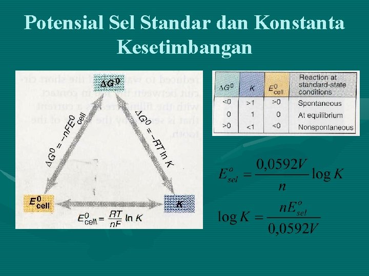 Potensial Sel Standar dan Konstanta Kesetimbangan 