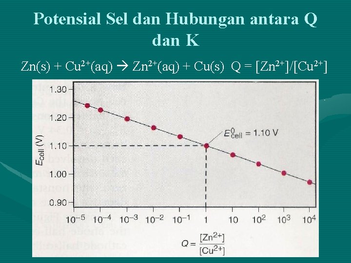 Potensial Sel dan Hubungan antara Q dan K Zn(s) + Cu 2+(aq) Zn 2+(aq)