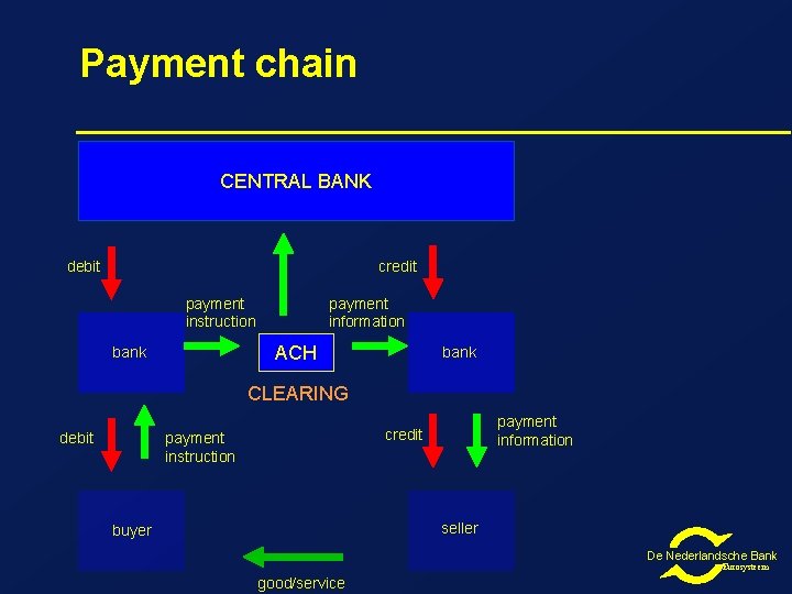 Payment chain CENTRAL BANK debit credit payment instruction payment information ACH bank CLEARING debit