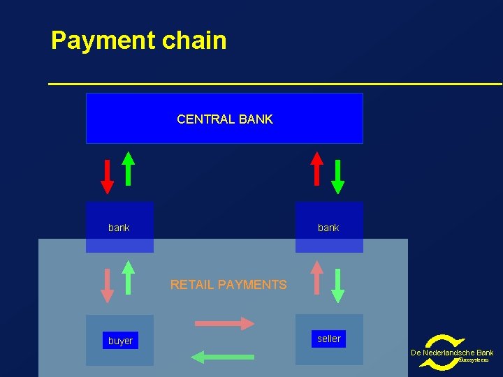 Payment chain CENTRAL BANK bank RETAIL PAYMENTS buyer seller De Nederlandsche Bank Eurosysteem 