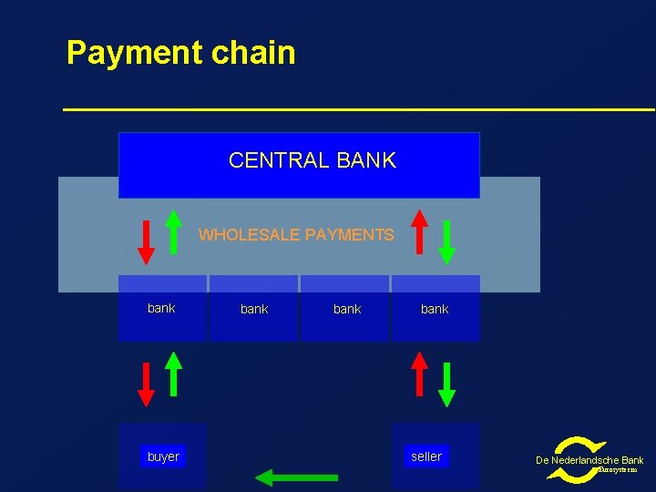 Payment chain CENTRAL BANK WHOLESALE PAYMENTS bank buyer bank seller De Nederlandsche Bank Eurosysteem