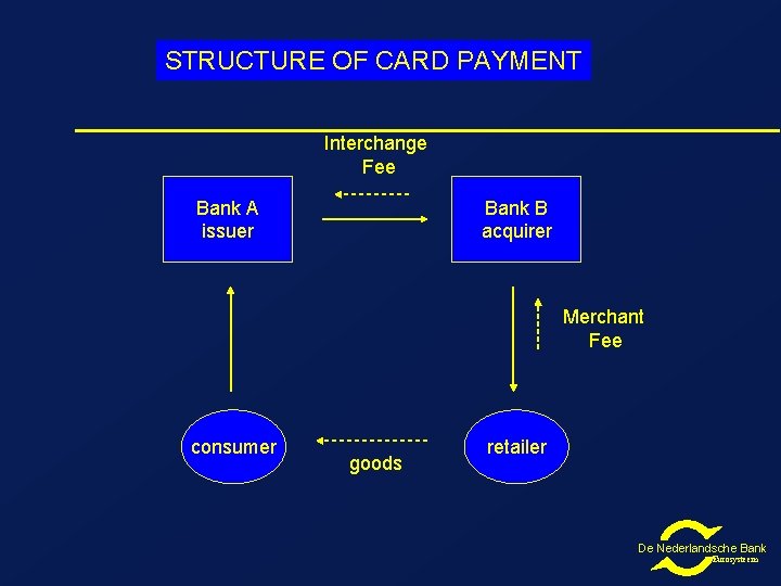 STRUCTURE OF CARD PAYMENT Interchange Fee Bank A issuer Bank B acquirer Merchant Fee
